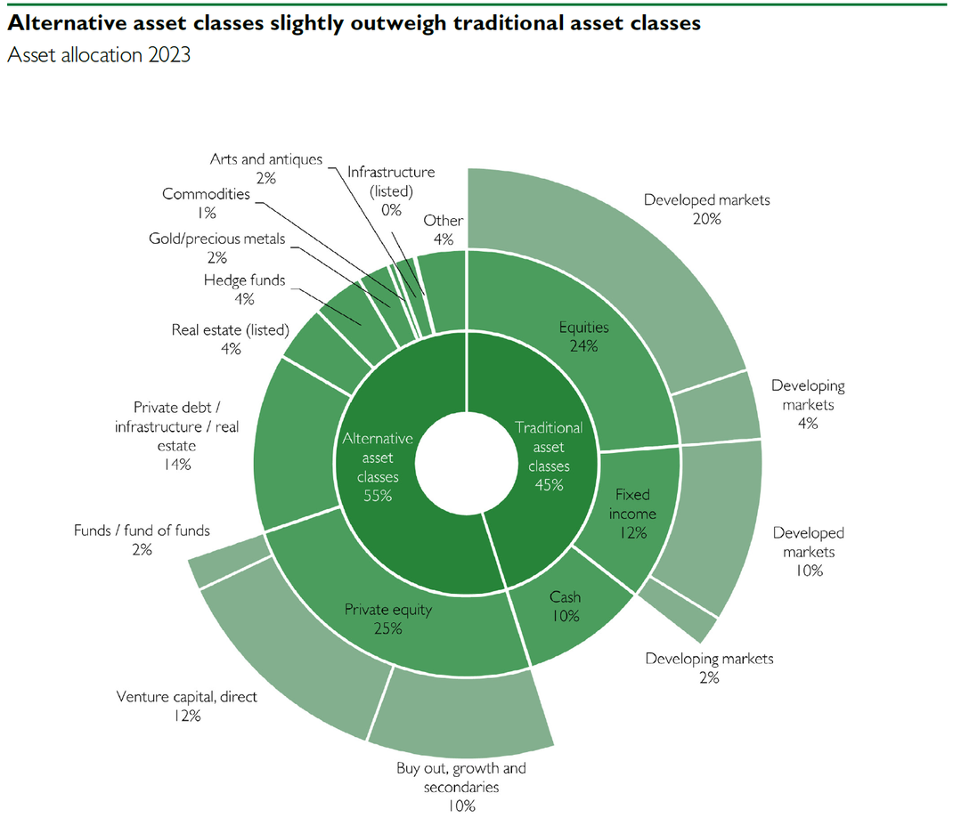 Alternative Anlageklassen überflügeln bei den Single Family Offices die traditionellen Anlageklassen.