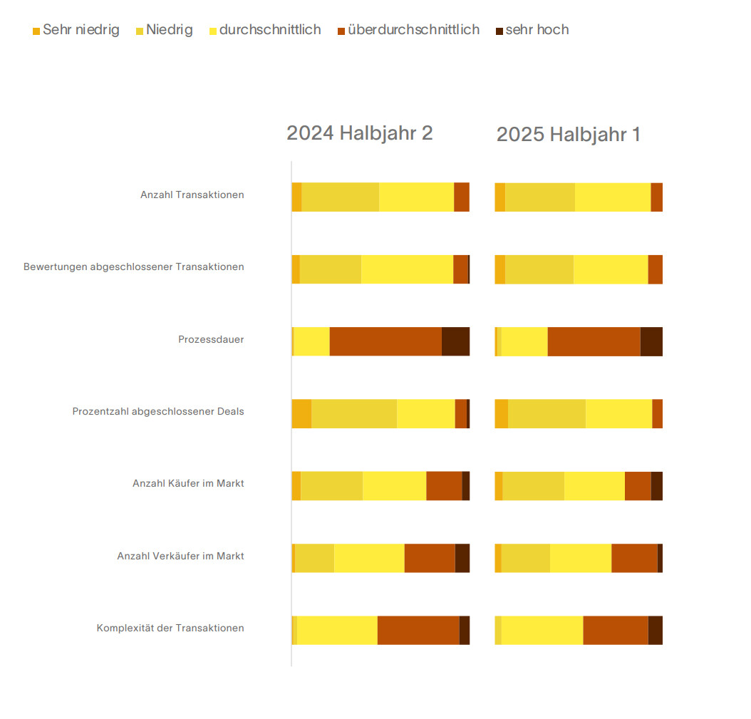 Evaluation 2nd half of 2025