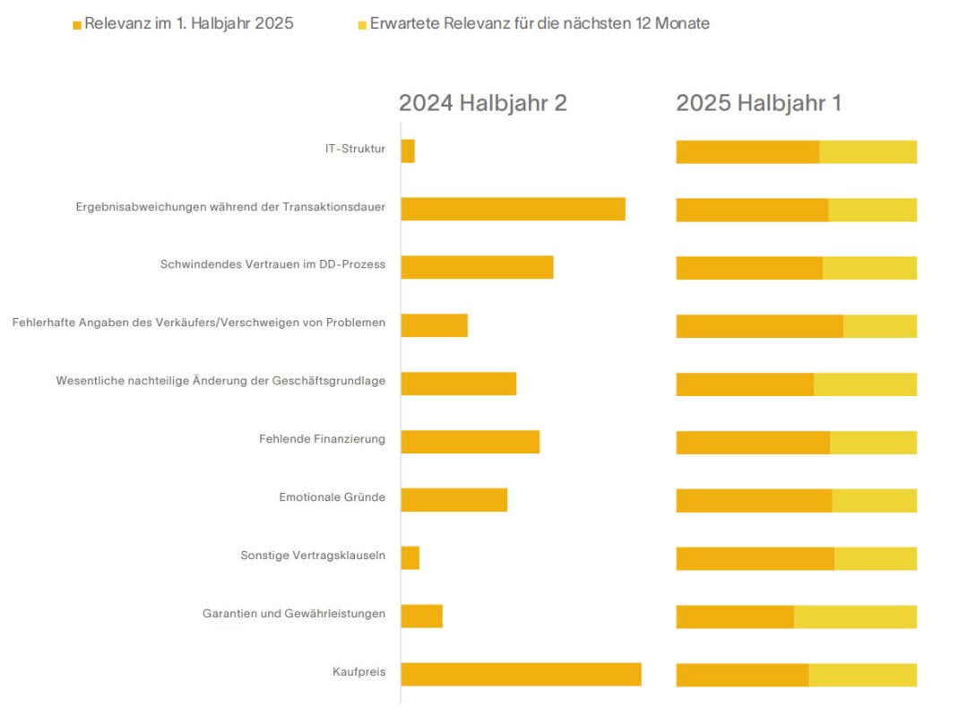 Evaluation 2nd half of 2025