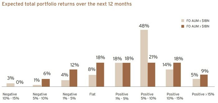 Erwartete Portfoliorendite der Family Offices für die kommenden 12 Monate nach verwaltetem Vermögen