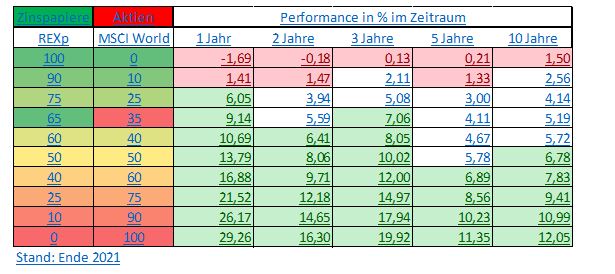 Tabelle zur Aktien-Performance