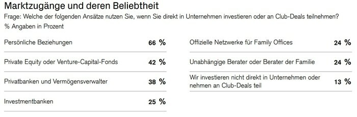 Wie Single Family Offices in den Private Markets investieren