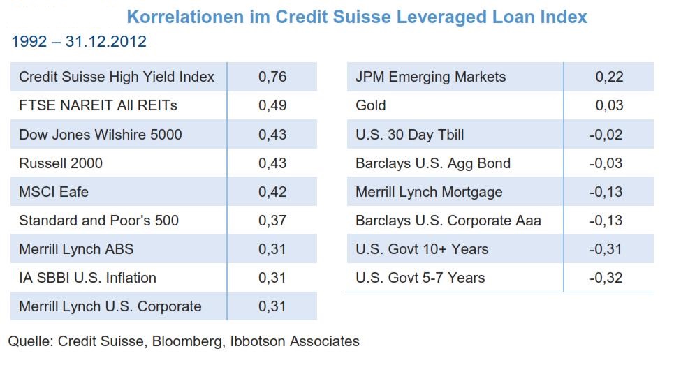 Korrelationen von Senior Loans mit anderen Assetklassen