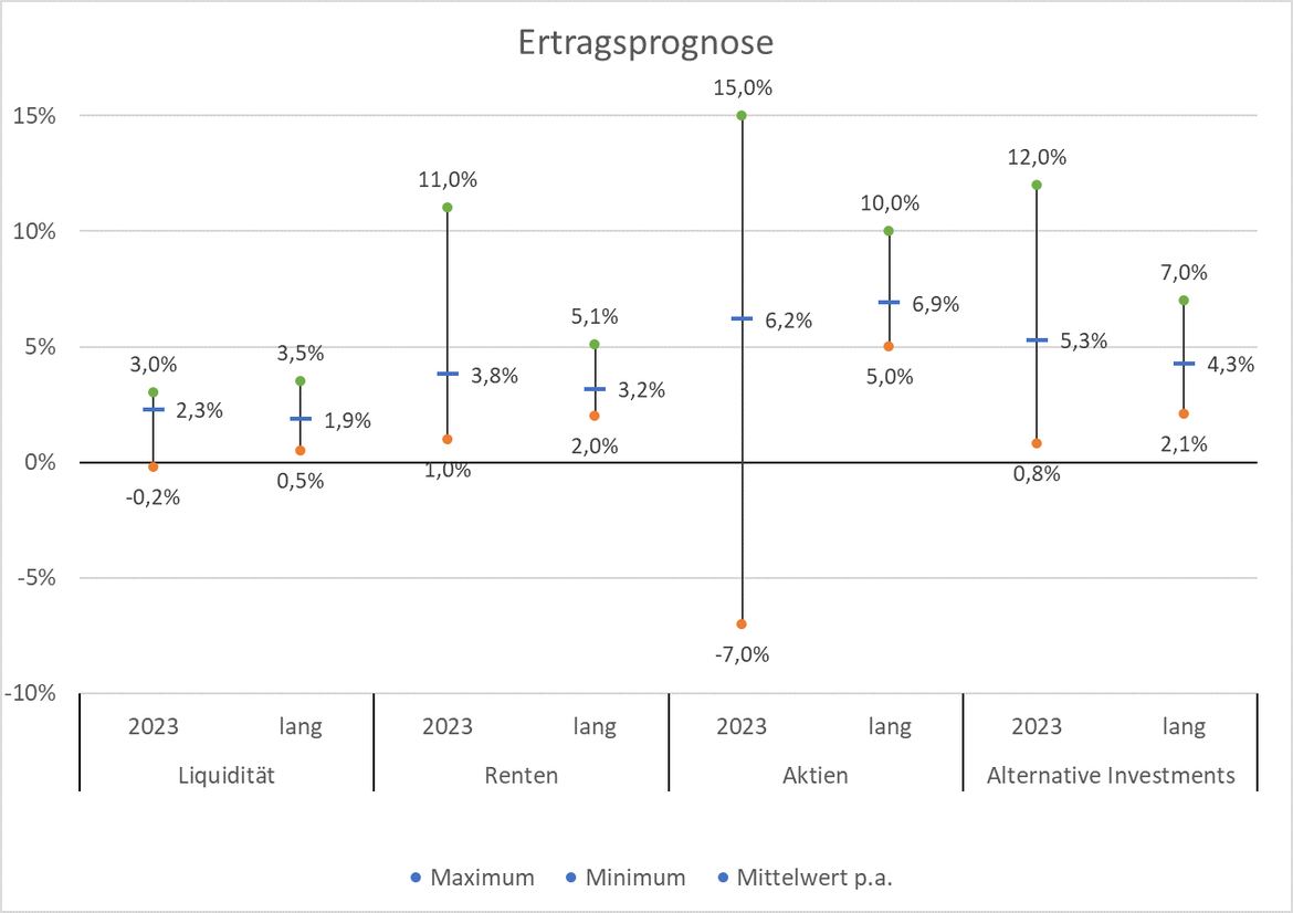 Die Bandbreiten für die einzelnen Ertragsprognosen im Überblick.