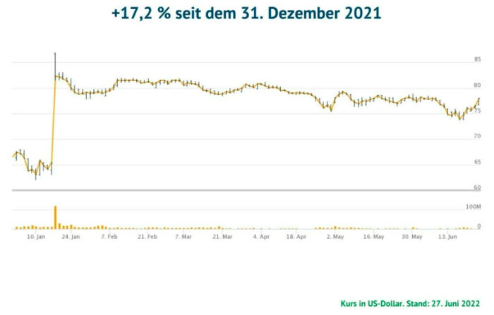 Kurschart von Activision Blizzard