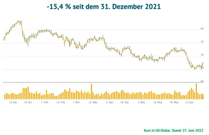 Kurschart von US Bancorp