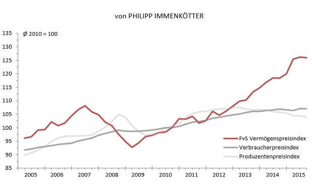 Der FvS Vermögenspreisindex im Vergleich mit den Produzentenpreis- und Verbraucherpreisindex  | © Flossbach von Storch