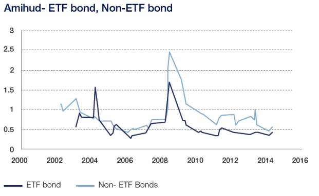 In turbulenten Marktphasen kommt es zu einem starken Anstieg der Illiquidität bei Corporate Bonds