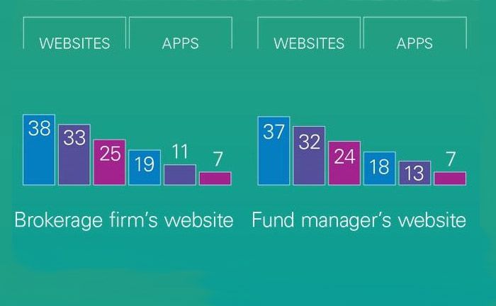 Legg Mason Global Investment Survey: Persönlicher Berater schlägt Computer