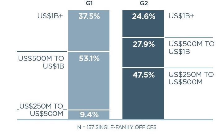 Auszug aus der Studie „Single Family Offices and Alternative Investments” von Icapital Networks: 