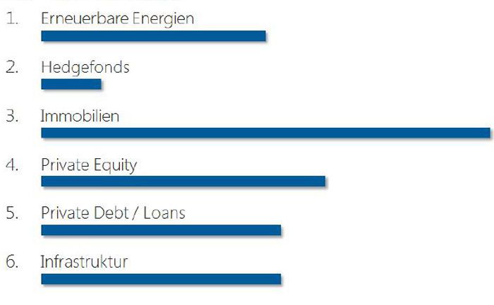 Immobilien sind künftig bei instituionellen Investoren als Anlageklasse besonders gefragt.