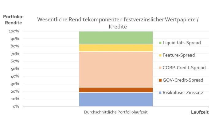 Mehr Klarheit im Rentenportfolio: Investmentanalyst Rainer Gogel zeigt, wie man ein Portfolio nach Risikoprämien zerlegt.