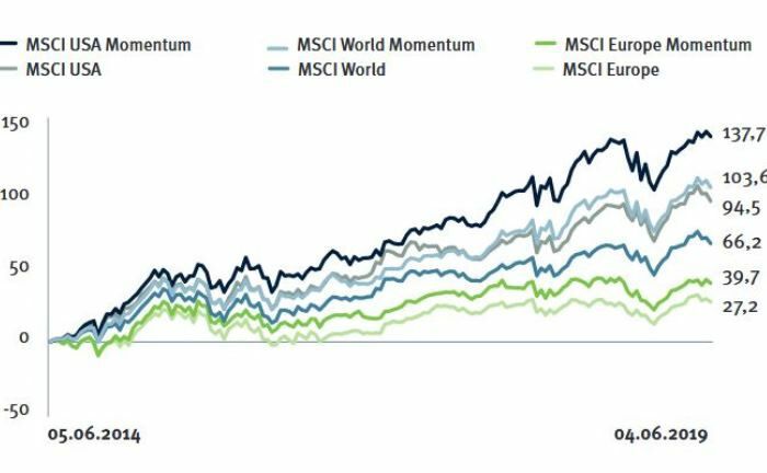 Welt-, Europa- und USA-Aktienindizes entwickelten sich in den zurückliegenden fünf Jahren schwächer als die entsprechenden Momentum-Strategien. 