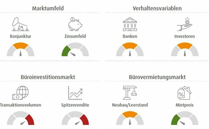 Wealthcaps halbjährliche Einschätzung der sieben größten deutschen Büroimmobilienmärkte: Die Gesamtbewertung fürs zweite Halbjahr 2020 liegt bei neutral (orange), grün steht für positiv, rot für negativ. | © Wealthcap