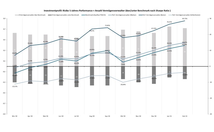 Fünf-Jahres-Performance von Vermögensverwaltern und ihren Fonds