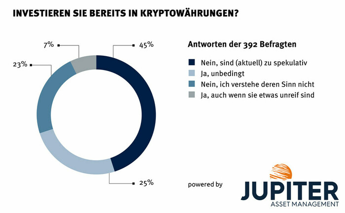 So kommen Krypto-Investments in der Beratung zum Einsatz