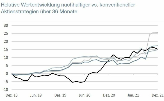 Eine Grafik von Absolut Research: ESG-Strategien erzielten in den vergangenen drei Jahren eine Überrendite im Vergleich zu konventionellen Ansätzen.  | © Absolut Research