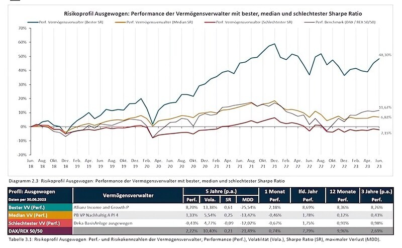 Ausgewogene Vermögensverwaltungskonzepte im 5-Jahres-Vergleich.