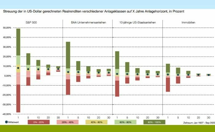 Chart von HQ Trust: Bei 30 Jahren Haltedauer schwankten Aktien in der Vergangenheit weniger im Wert als Anleihen. | © HQ Trust