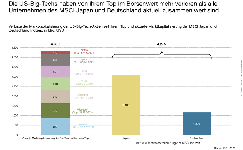 Chart von HQ Trust: Große Tech-Firmen aus den USA verzeichnen bei der Marktkapitalisierung ein höheres Minus als Unternehmen im MSCI Japan und Deutschland derzeit zusammen wert sind. | © HQ Trust