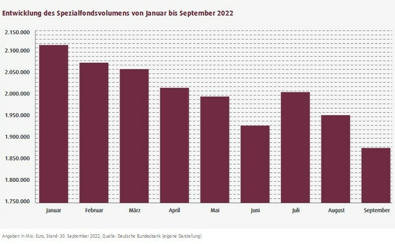 Das Volumen der Spezialfonds ist in diesem Jahr deutlich zurückgegangen