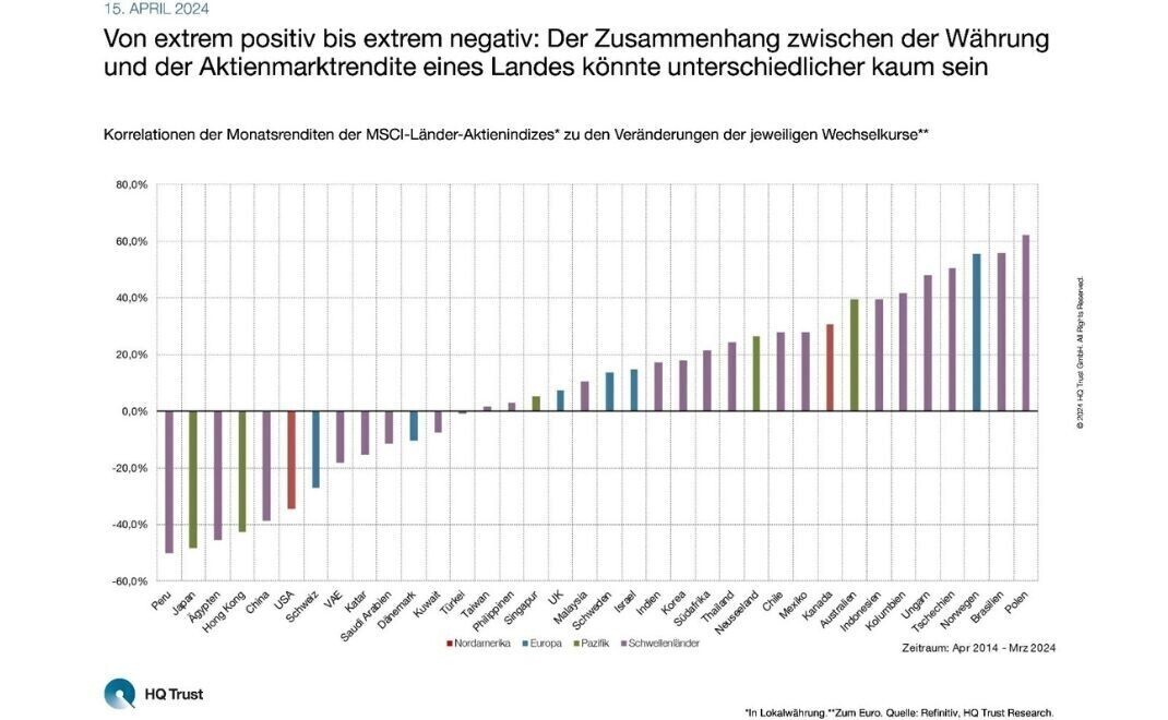 Der Zusammenhang zwischen Währung und Aktienmarktrendite eines Landes