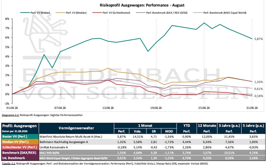 Die Grafik zeigt Ergebnisse f&uuml;r das Risikoprofil „Ausgewogen“. 