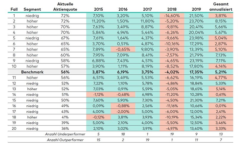 Vanguard-Auswertung: Die Performance realer Vermögensverwaltungsportfolios bleibt gegenüber der Wertentwicklung statischer Indexportfolios häufig im Hintertreffen.