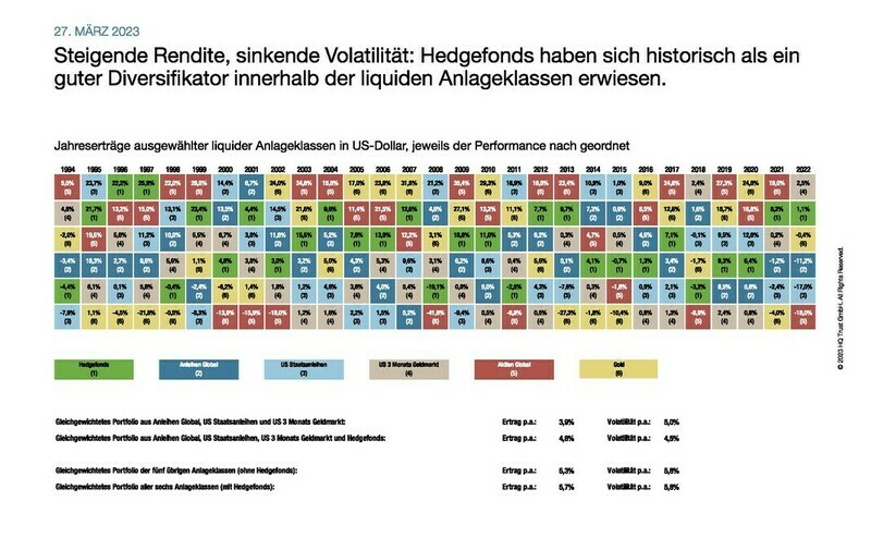 Wie Hedgefonds sich auf Portfolios auswirken, hat das Multi Family Office HQ Trust analysiert.